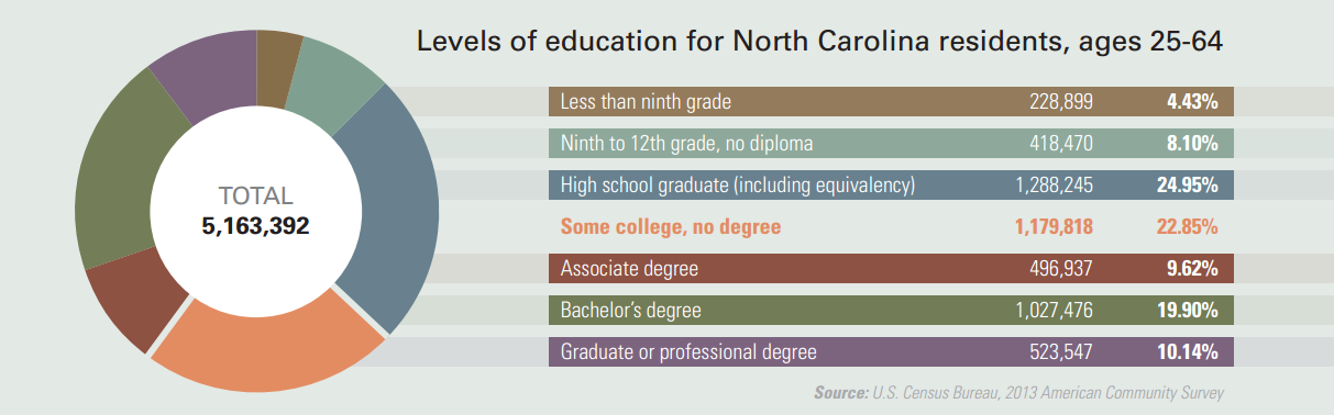 Source: “A Stronger Nation Through Higher Education,” Lumina Foundation Annual Report, 2015