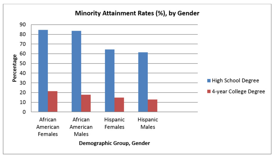 minority-attainnent