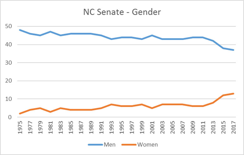 NC-Senate---Gender