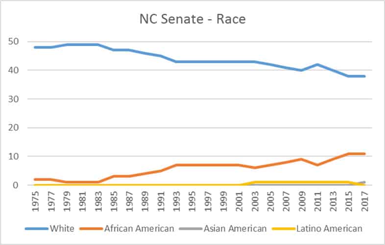 NC-Senate---Race