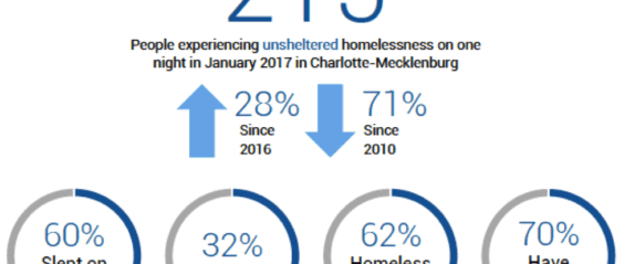 2017 5 12 CLT homeless infographic