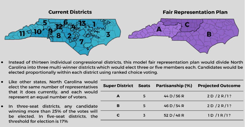 North Carolina fairvote