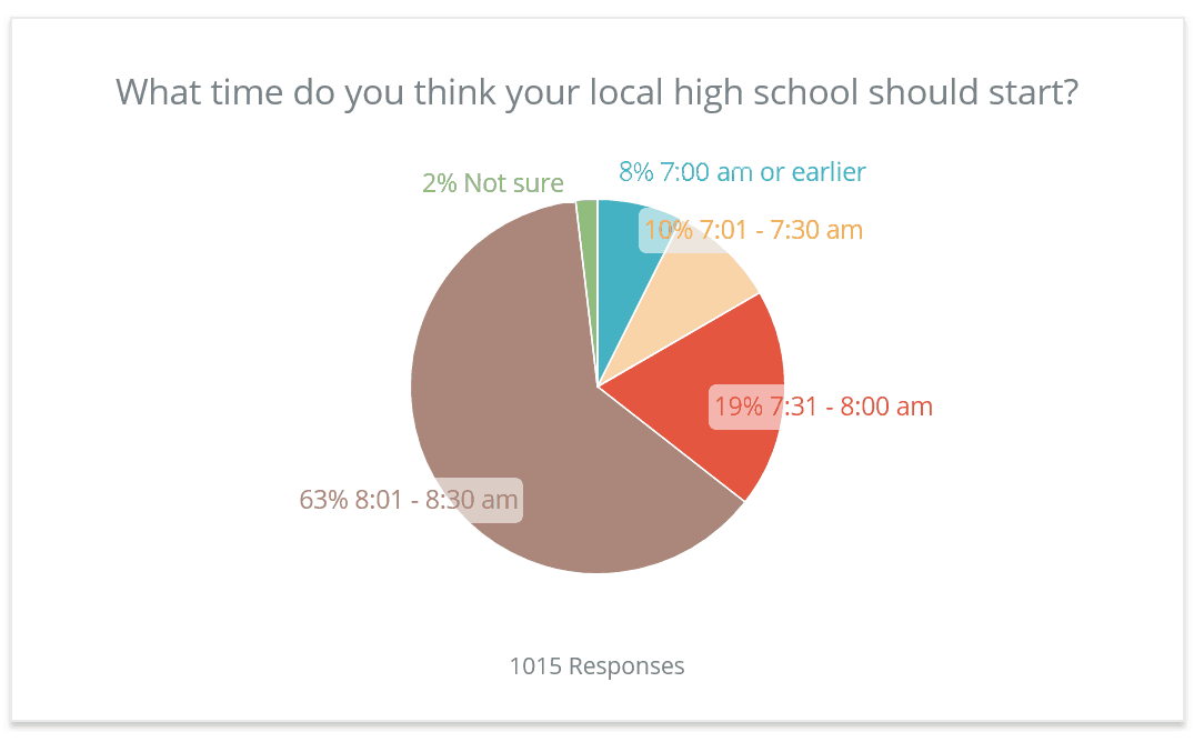 What time should high schools start in the morning? NC Center for