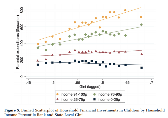 inequality and parental investments