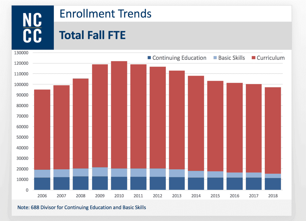 enrollment declines