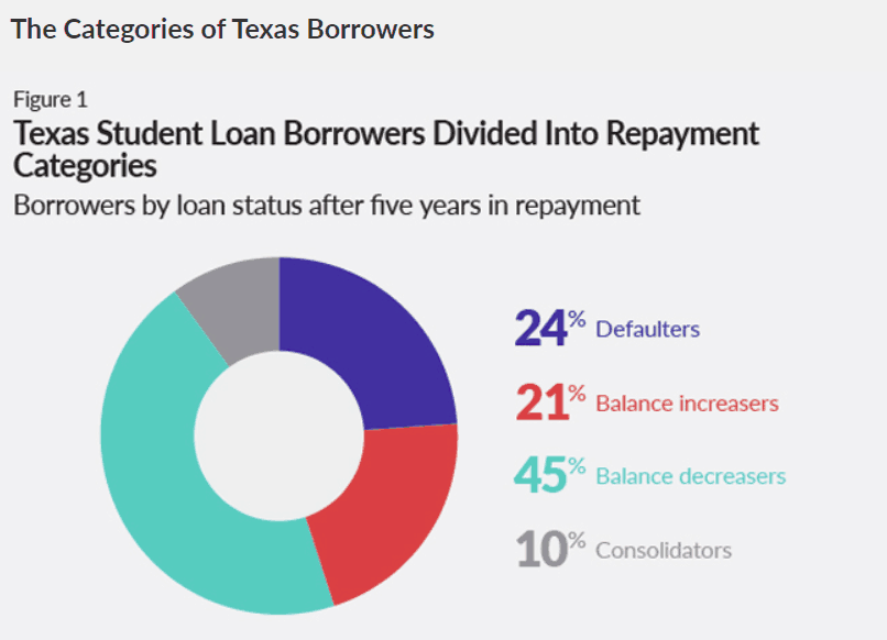 student loan borrowers